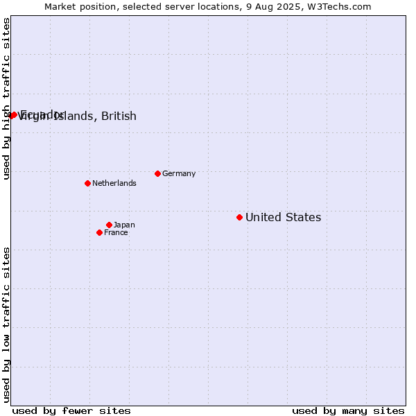 Market position of United States and territories vs. Ecuador vs. Virgin Islands, British