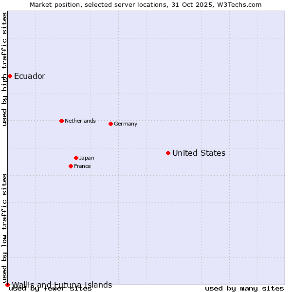 Market position of United States and territories vs. Ecuador vs. Wallis and Futuna Islands
