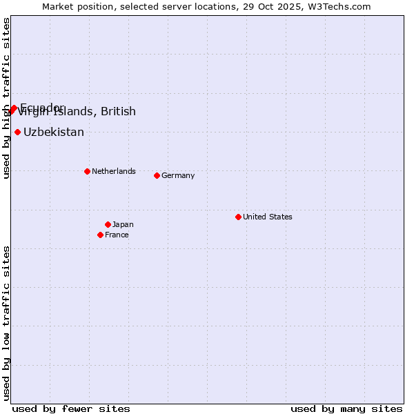 Market position of Uzbekistan vs. Ecuador vs. Virgin Islands, British