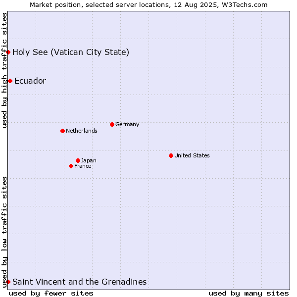 Market position of Ecuador vs. Holy See (Vatican City State) vs. Saint Vincent and the Grenadines