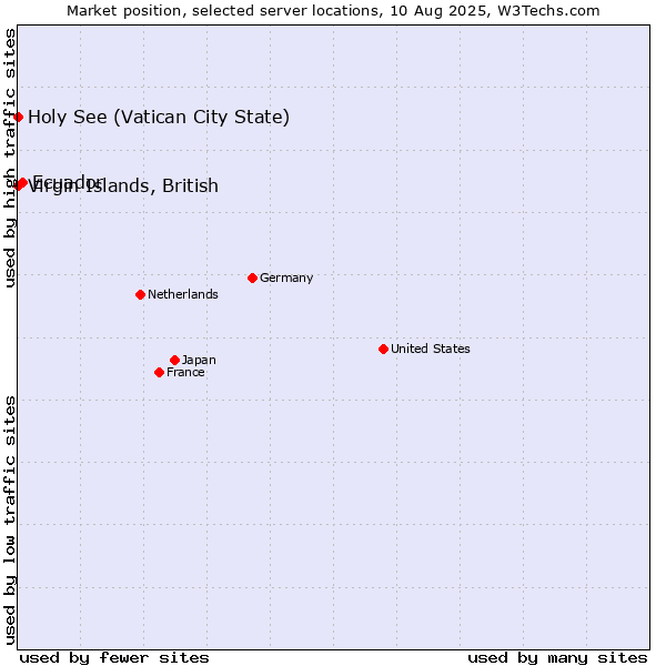 Market position of Ecuador vs. Virgin Islands, British vs. Holy See (Vatican City State)