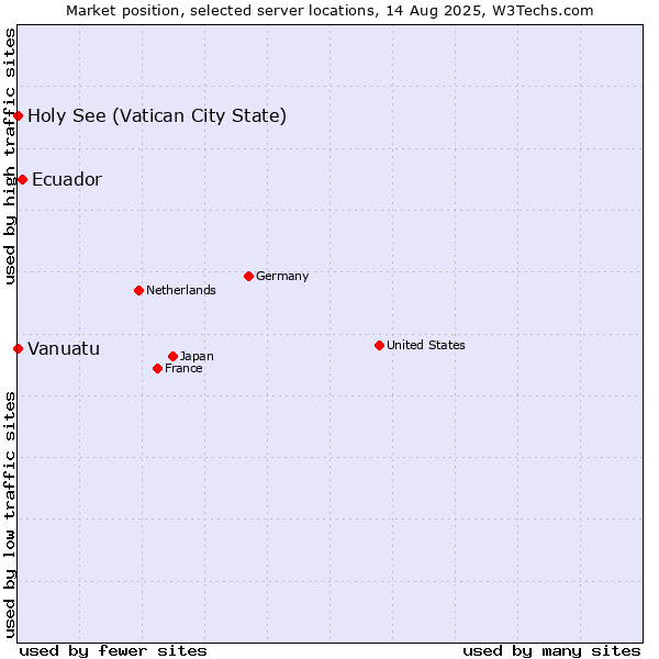 Market position of Ecuador vs. Holy See (Vatican City State) vs. Vanuatu