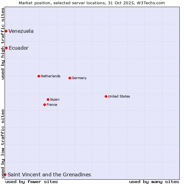 Market position of Ecuador vs. Venezuela vs. Saint Vincent and the Grenadines