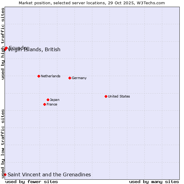 Market position of Ecuador vs. Virgin Islands, British vs. Saint Vincent and the Grenadines