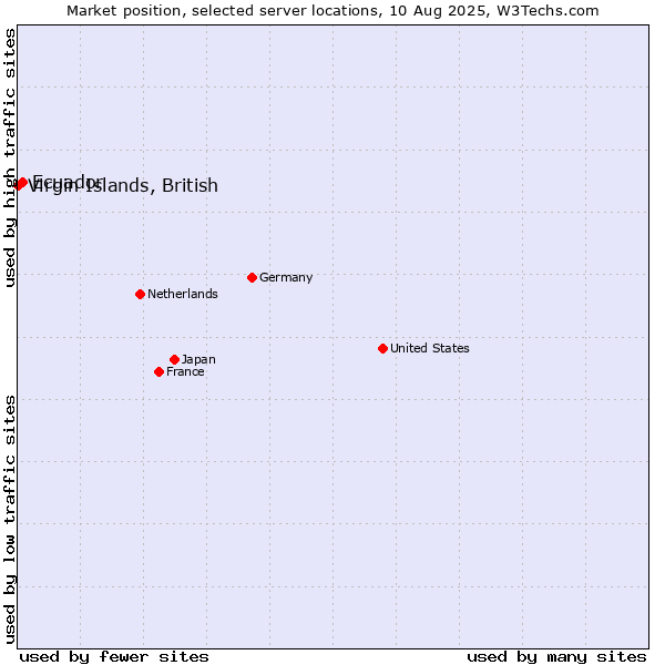 Market position of Ecuador vs. Virgin Islands, British