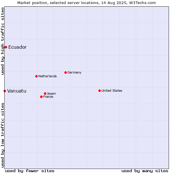 Market position of Ecuador vs. Vanuatu