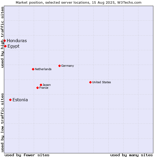 Market position of Estonia vs. Egypt vs. Honduras