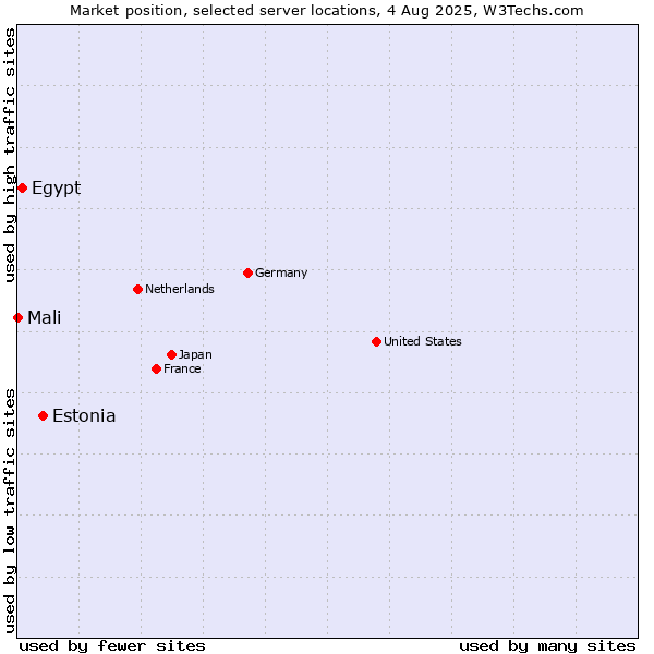 Market position of Estonia vs. Egypt vs. Mali