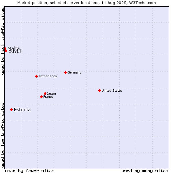 Market position of Estonia vs. Egypt vs. Malta