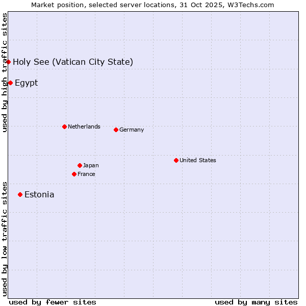 Market position of Estonia vs. Egypt vs. Holy See (Vatican City State)