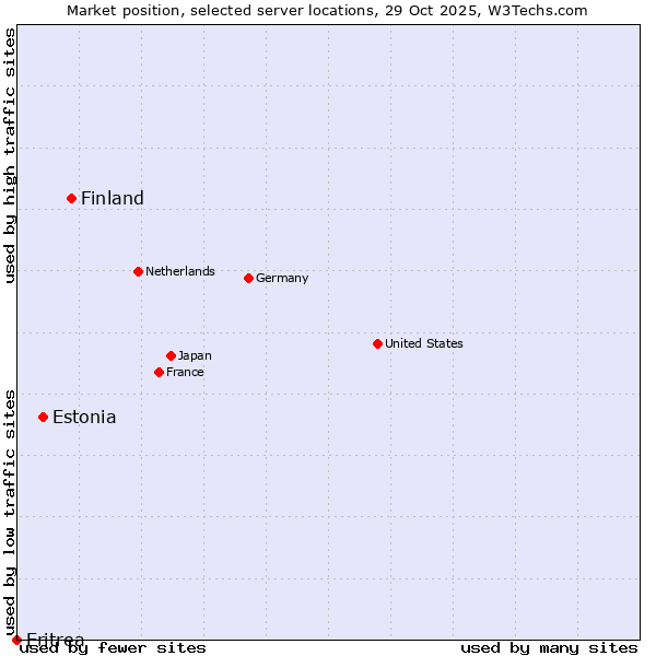 Market position of Finland vs. Estonia vs. Eritrea