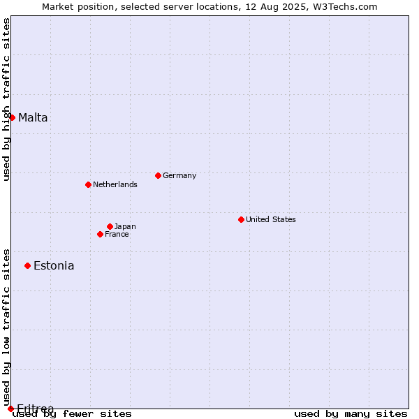 Market position of Estonia vs. Malta vs. Eritrea