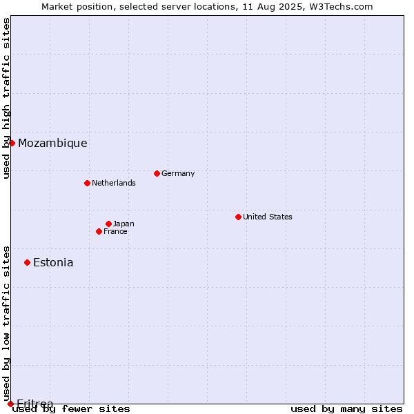Market position of Estonia vs. Mozambique vs. Eritrea