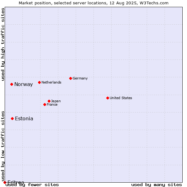 Market position of Estonia vs. Norway vs. Eritrea
