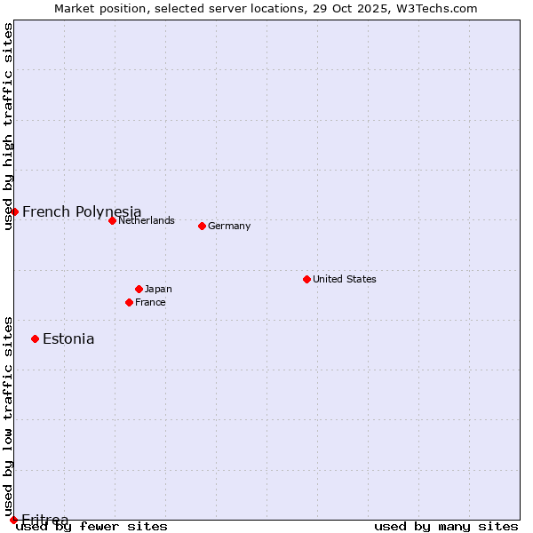 Market position of Estonia vs. French Polynesia vs. Eritrea