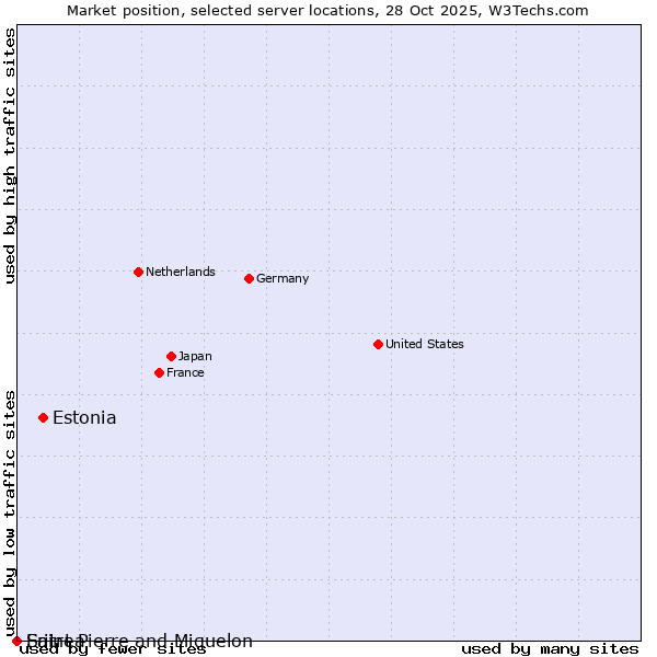 Market position of Estonia vs. Saint Pierre and Miquelon vs. Eritrea