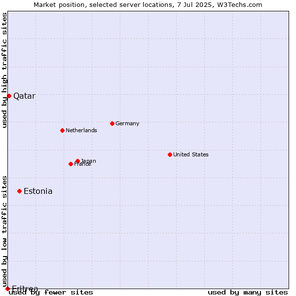 Market position of Estonia vs. Qatar vs. Eritrea