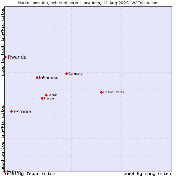 Market position of Estonia vs. Rwanda vs. Eritrea