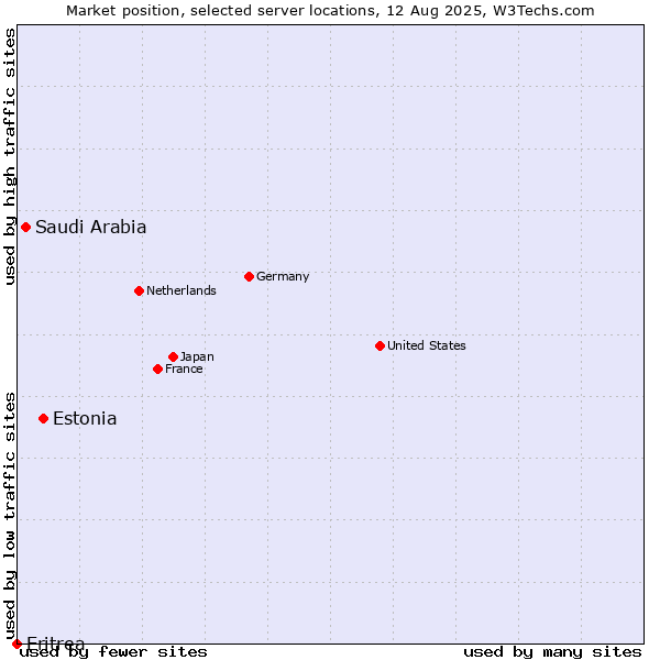 Market position of Estonia vs. Saudi Arabia vs. Eritrea
