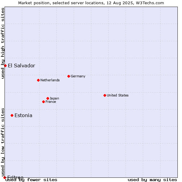 Market position of Estonia vs. El Salvador vs. Eritrea