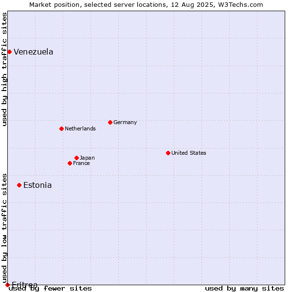 Market position of Estonia vs. Venezuela vs. Eritrea