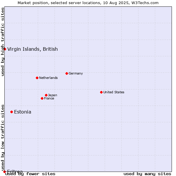 Market position of Estonia vs. Virgin Islands, British vs. Eritrea