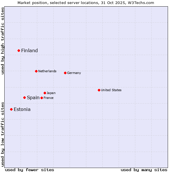 Market position of Spain vs. Finland vs. Estonia
