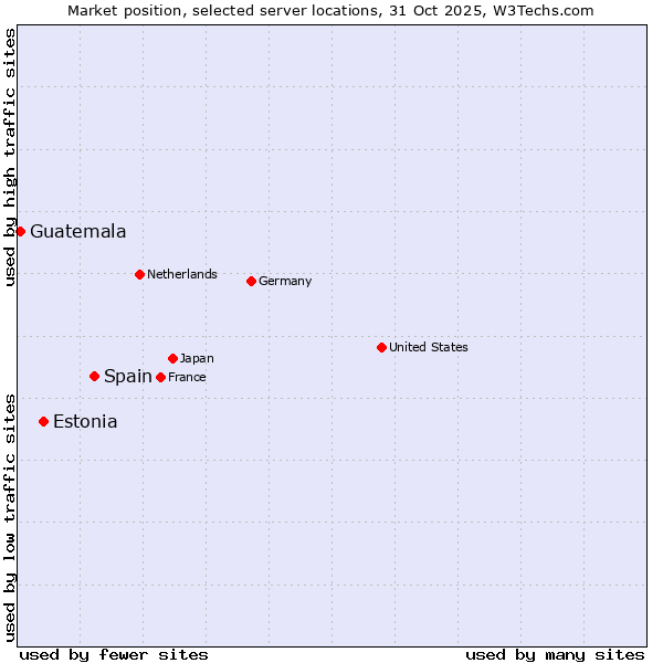 Market position of Spain vs. Estonia vs. Guatemala