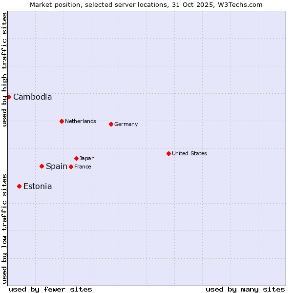 Market position of Spain vs. Estonia vs. Cambodia