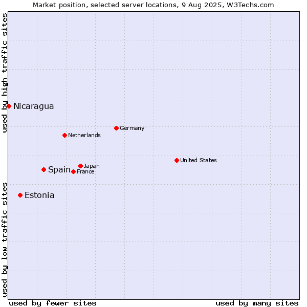 Market position of Spain vs. Estonia vs. Nicaragua