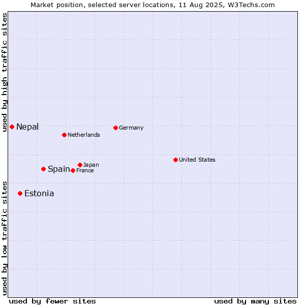 Market position of Spain vs. Estonia vs. Nepal