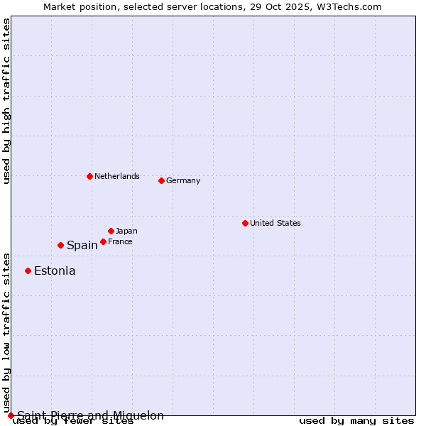 Market position of Spain vs. Estonia vs. Saint Pierre and Miquelon