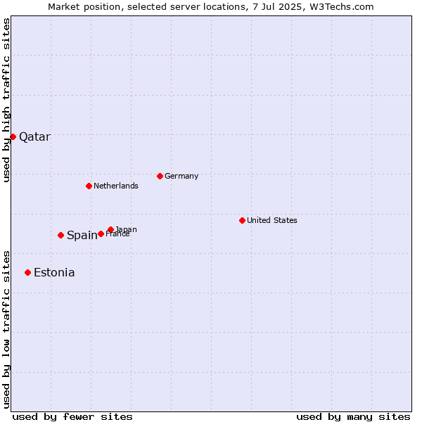Market position of Spain vs. Estonia vs. Qatar