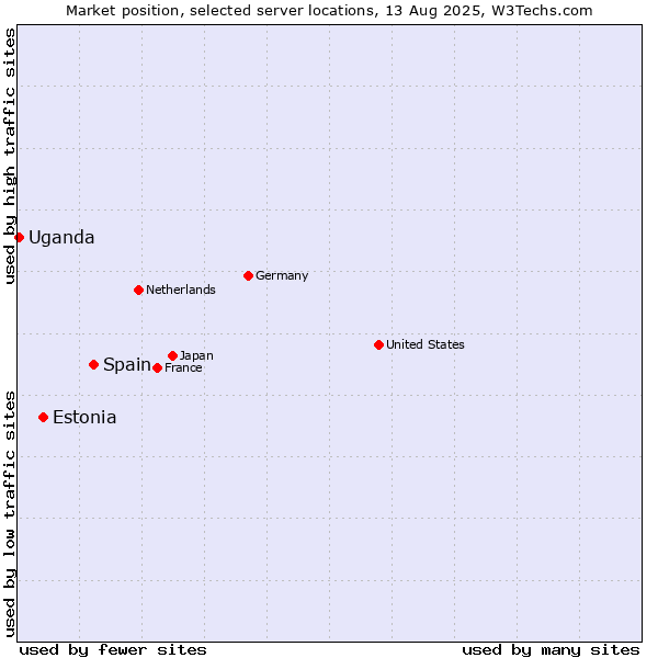 Market position of Spain vs. Estonia vs. Uganda