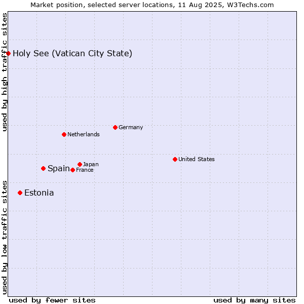 Market position of Spain vs. Estonia vs. Holy See (Vatican City State)