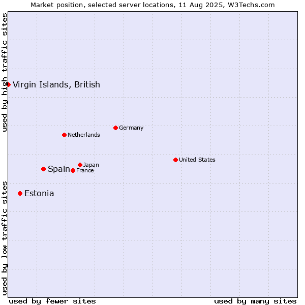 Market position of Spain vs. Estonia vs. Virgin Islands, British