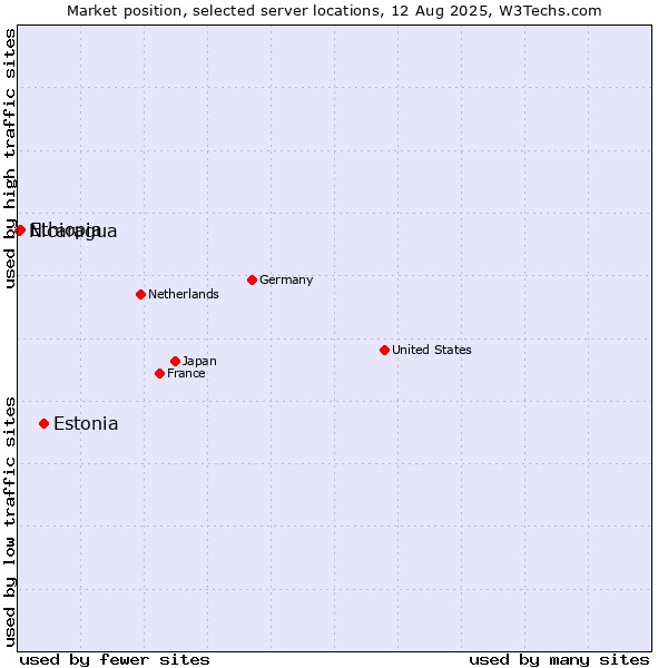 Market position of Estonia vs. Ethiopia vs. Nicaragua