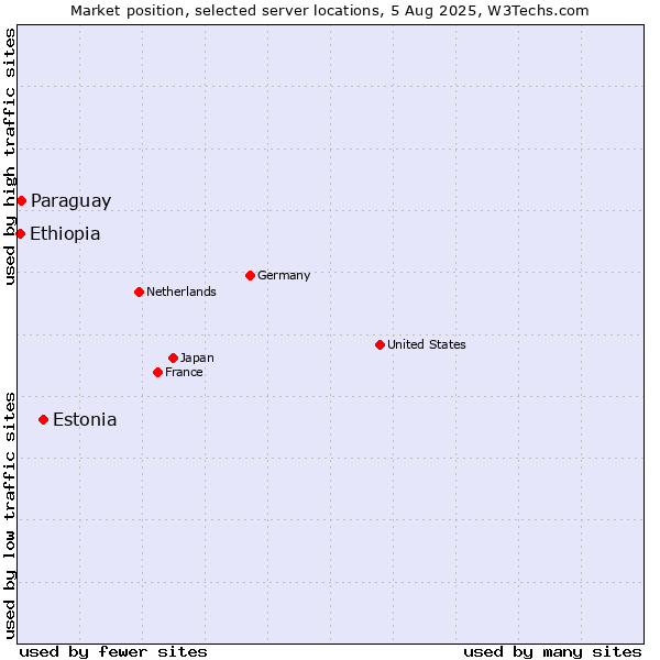 Market position of Estonia vs. Paraguay vs. Ethiopia