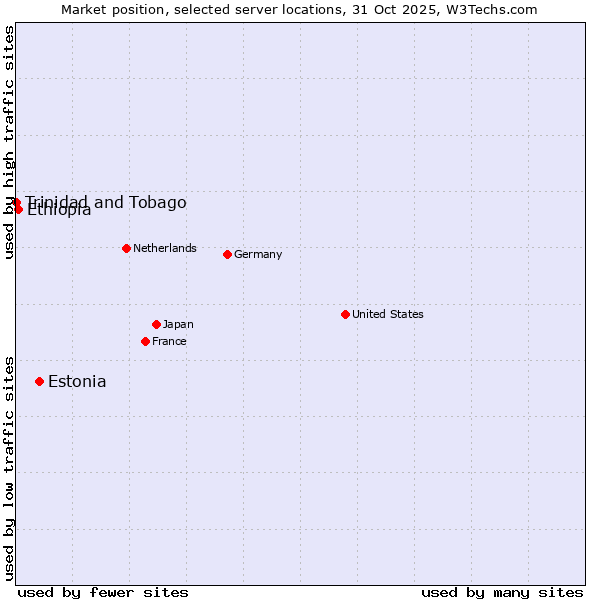Market position of Estonia vs. Ethiopia vs. Trinidad and Tobago