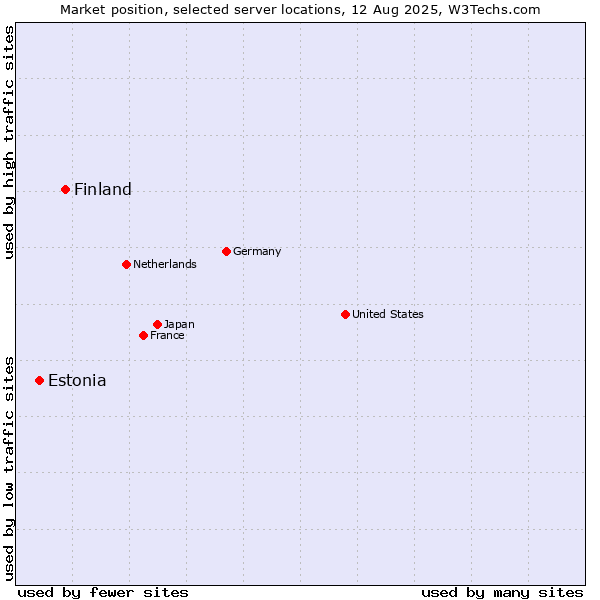 Market position of Finland vs. Estonia