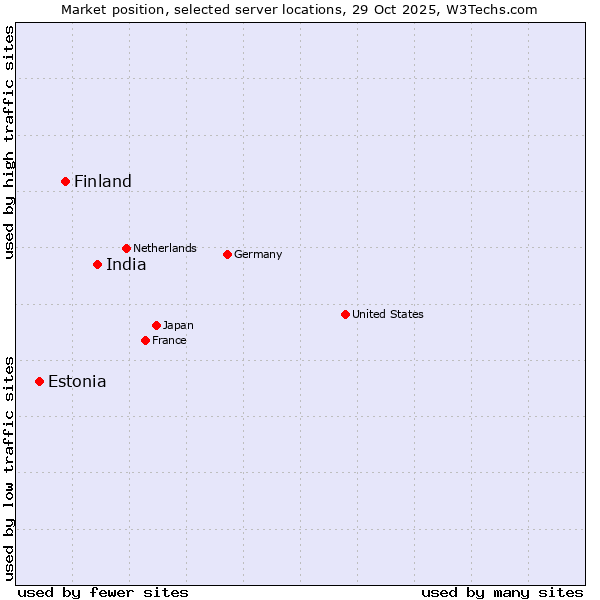 Market position of India vs. Finland vs. Estonia