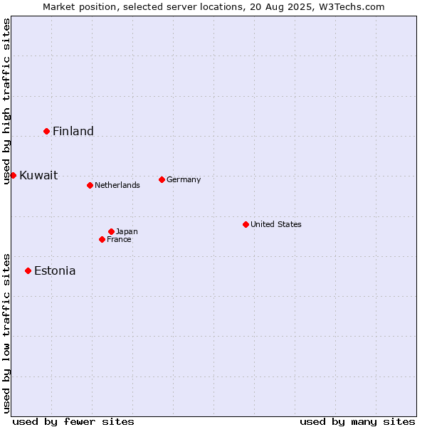 Market position of Finland vs. Estonia vs. Kuwait
