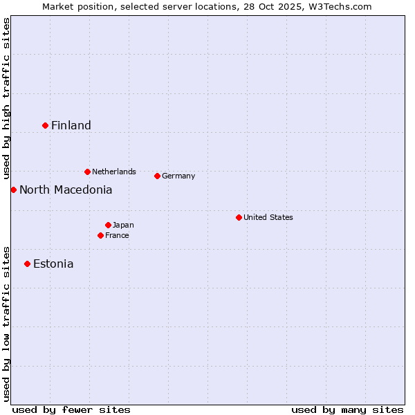 Market position of Finland vs. Estonia vs. North Macedonia