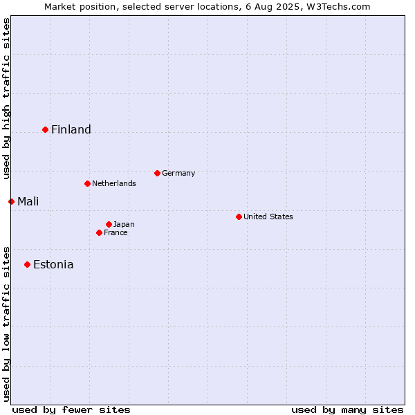 Market position of Finland vs. Estonia vs. Mali