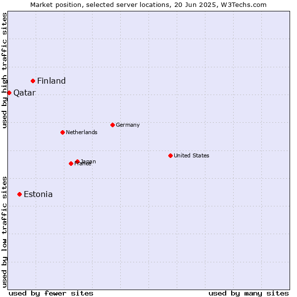 Market position of Finland vs. Estonia vs. Qatar