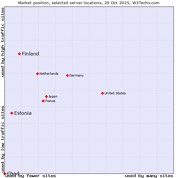 Market position of Finland vs. Estonia vs. Chad