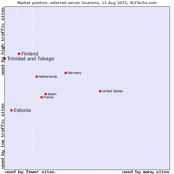 Market position of Finland vs. Estonia vs. Trinidad and Tobago