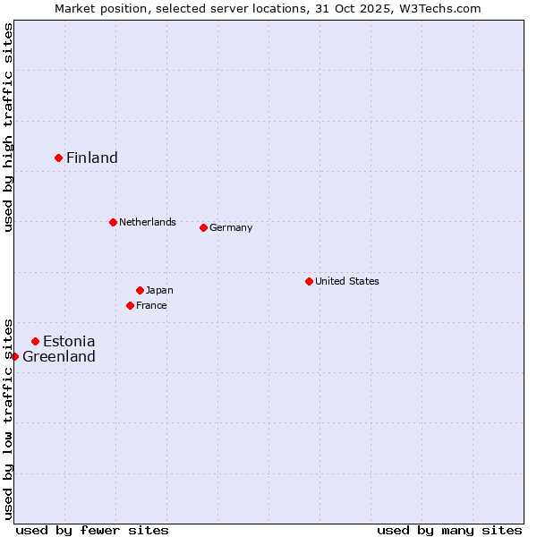 Market position of Finland and territories vs. Estonia vs. Greenland