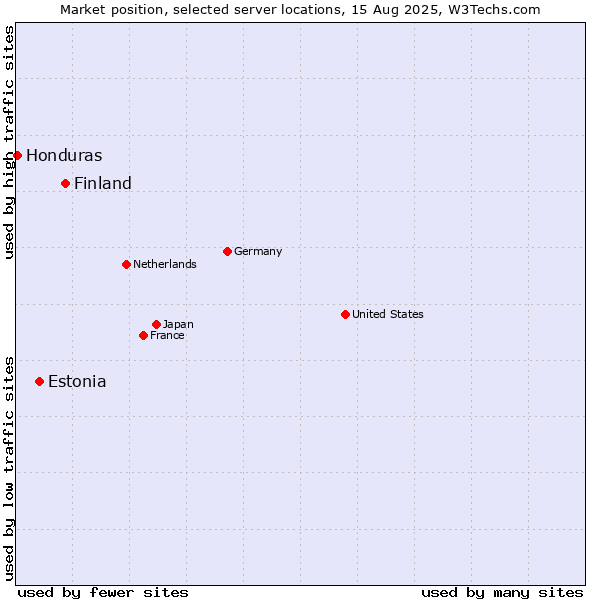 Market position of Finland and territories vs. Estonia vs. Honduras