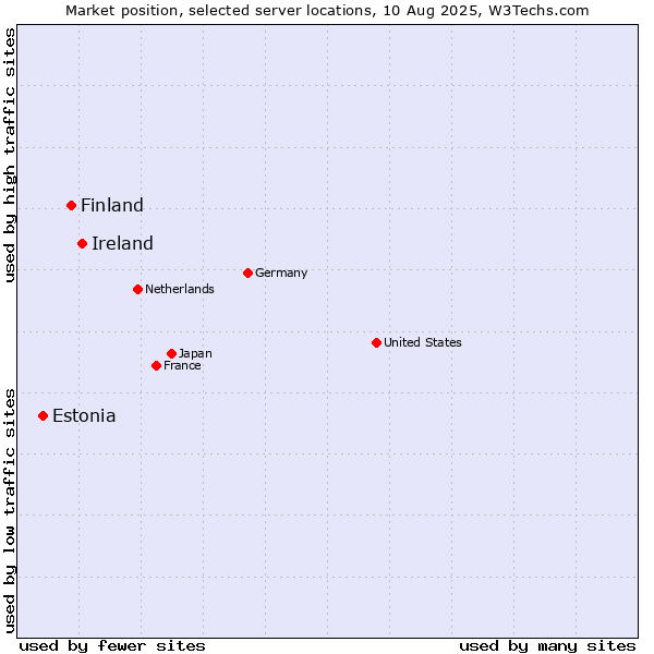 Market position of Ireland vs. Finland and territories vs. Estonia
